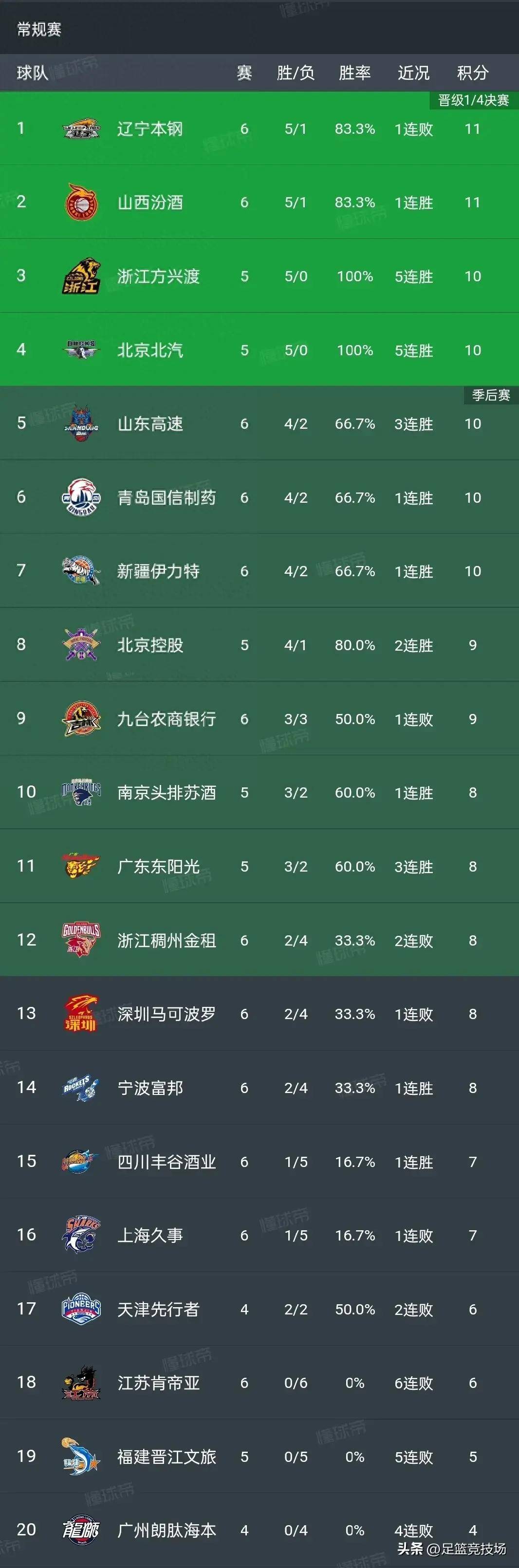 爱游戏中国官网-包含辽宁男篮再胜浙江，继续领跑积分榜的词条