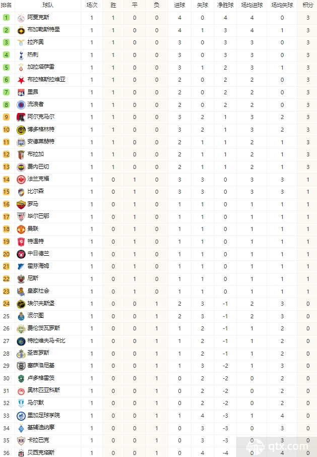 爱游戏官网-阿贾克斯主场取胜，继续领先荷甲积分榜的简单介绍