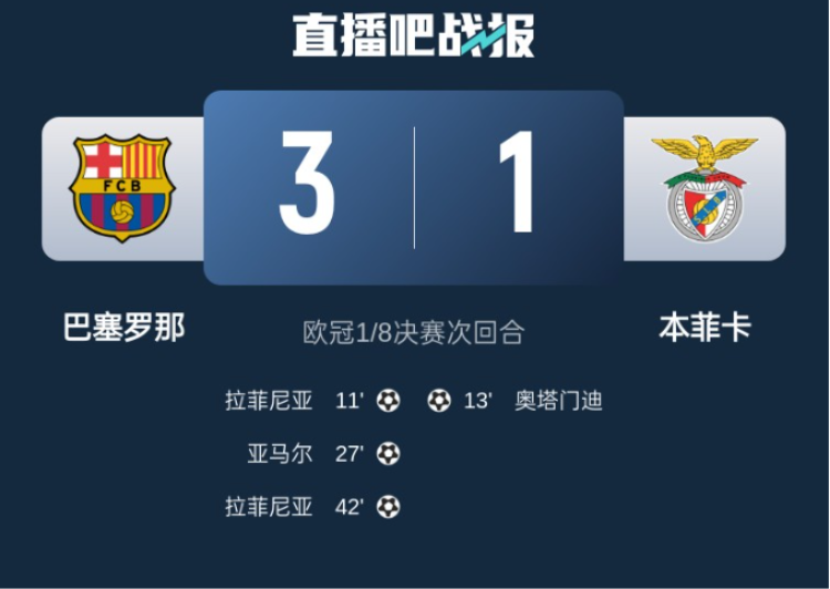 巴塞罗那双杀里昂,晋级现一争的简单介绍 巴塞罗那双杀里昂,晋级现一争的简单介绍
